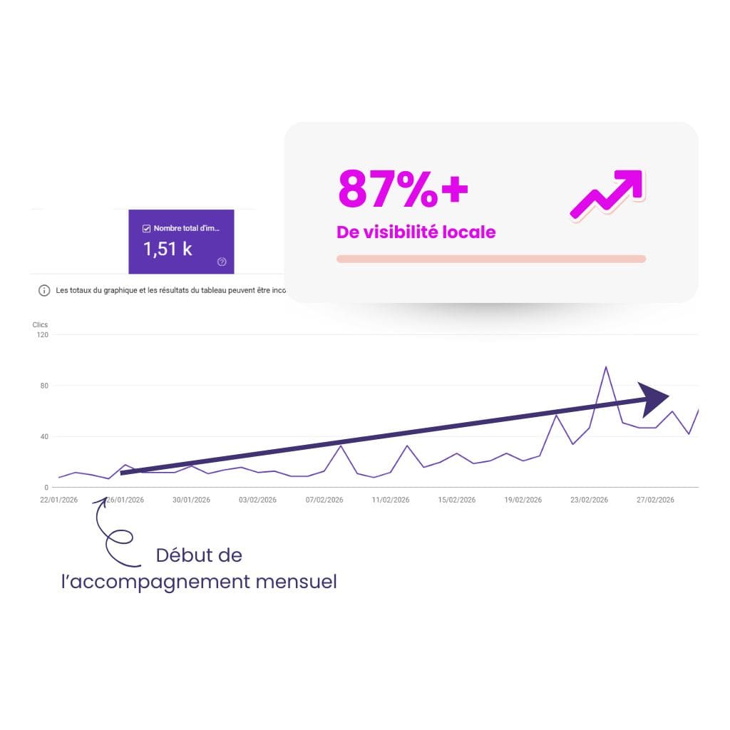 Plus 87% de visibilite locale clients cookmyseo