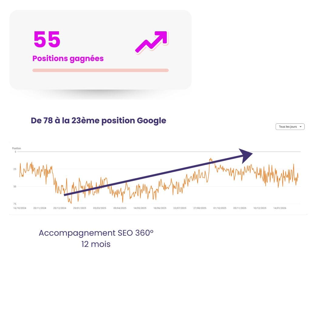 de 78 au 23ème rang sur Google resultats clients site e-commerce Cookmyseo