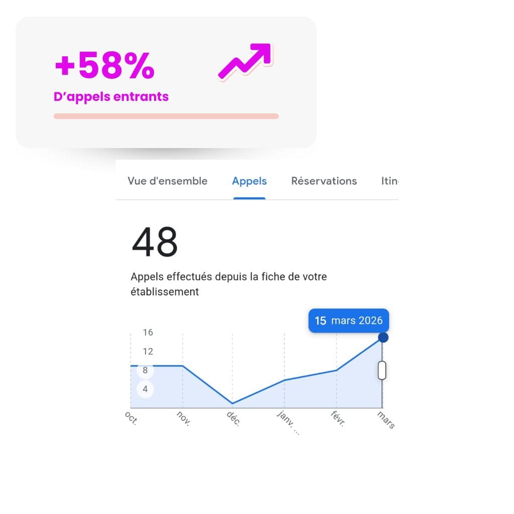 +58% d'appels entrants google business profile resultats clients Cookmyseo