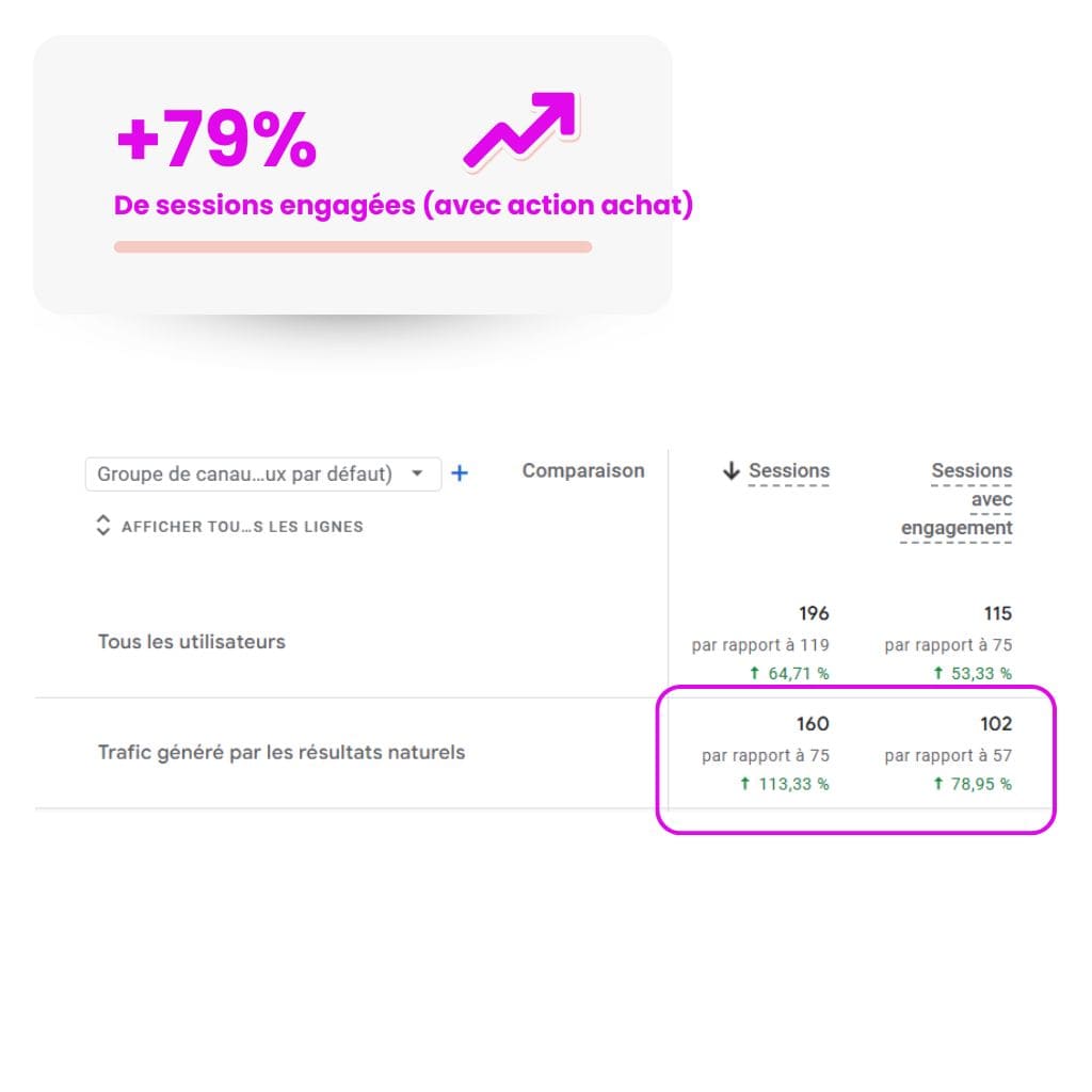 +79% de sessions avec engagement resultats clients Cookmyseo