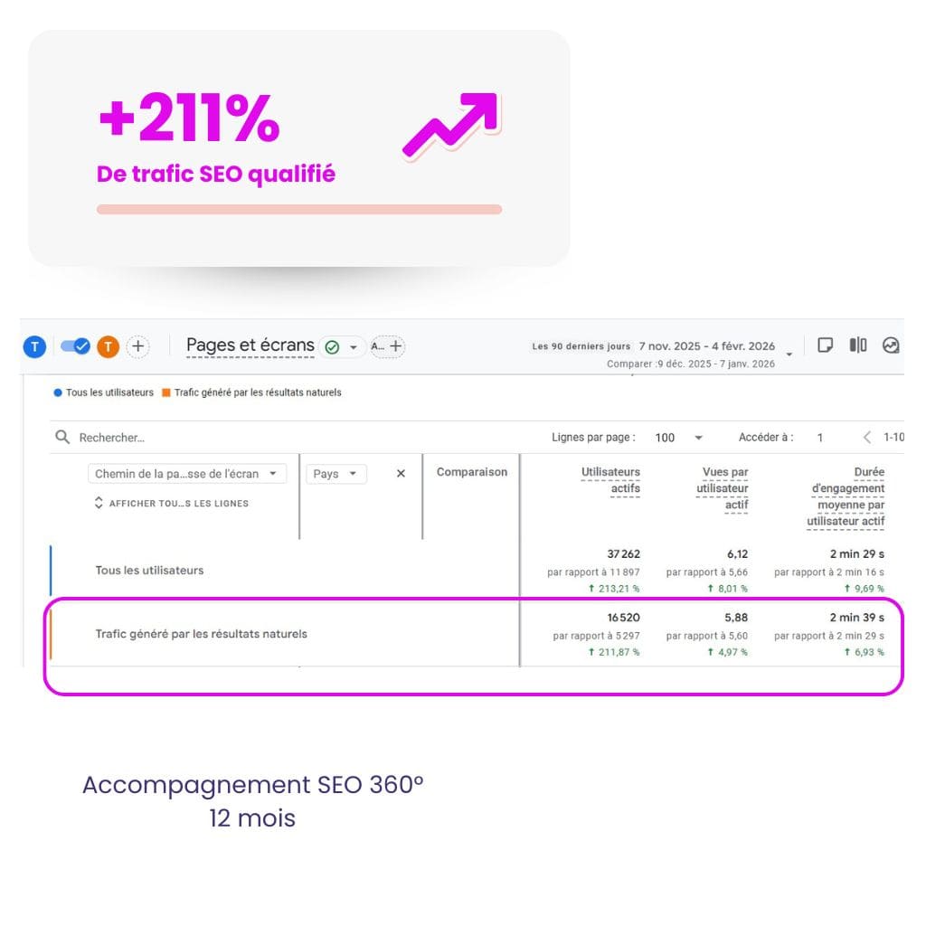 +211% de sessions organiques site e-commerce cookmyseo resultats clients