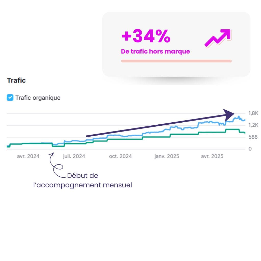 +34% de trafic SEO hors marque saas résultats clients cookmyseo